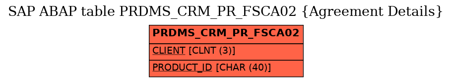 E-R Diagram for table PRDMS_CRM_PR_FSCA02 (Agreement Details)