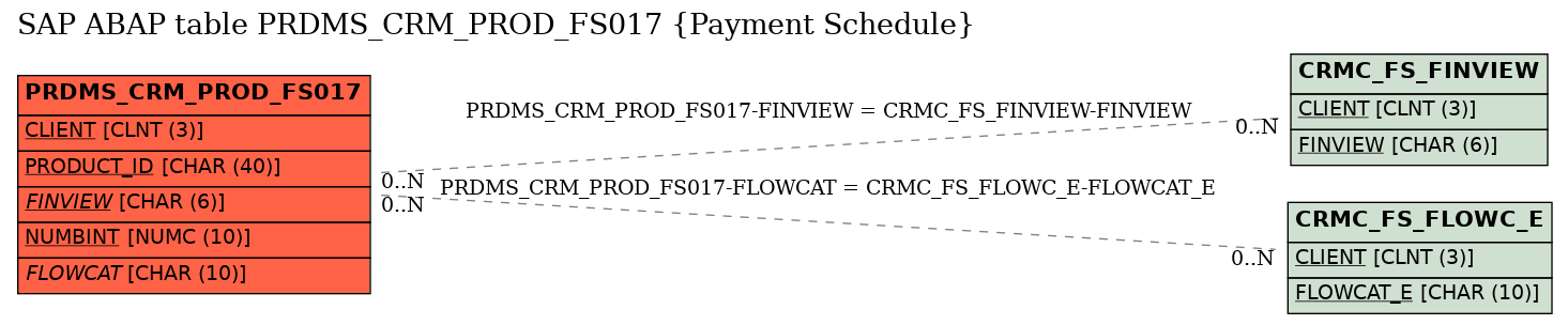 E-R Diagram for table PRDMS_CRM_PROD_FS017 (Payment Schedule)