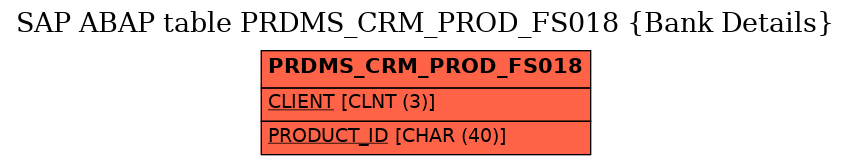 E-R Diagram for table PRDMS_CRM_PROD_FS018 (Bank Details)