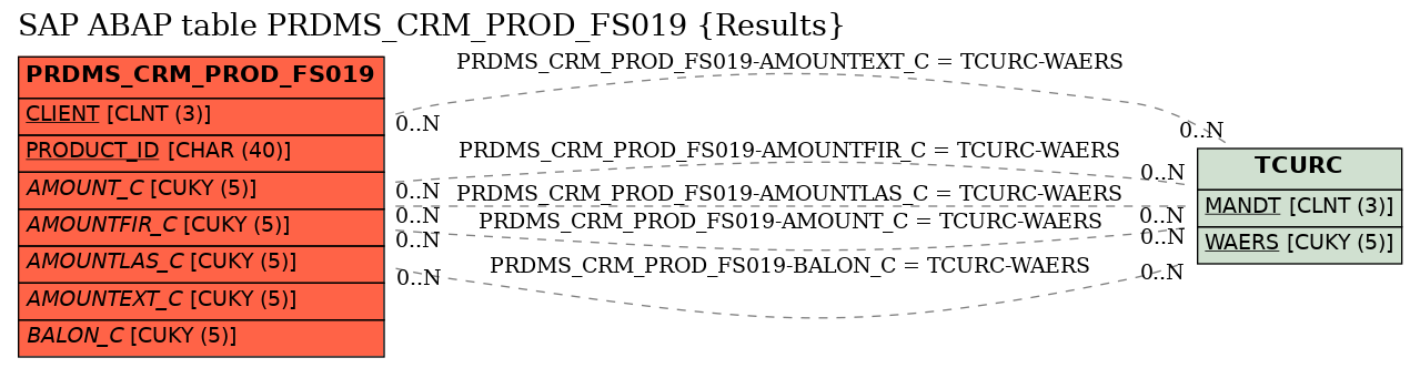 E-R Diagram for table PRDMS_CRM_PROD_FS019 (Results)