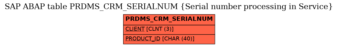 E-R Diagram for table PRDMS_CRM_SERIALNUM (Serial number processing in Service)