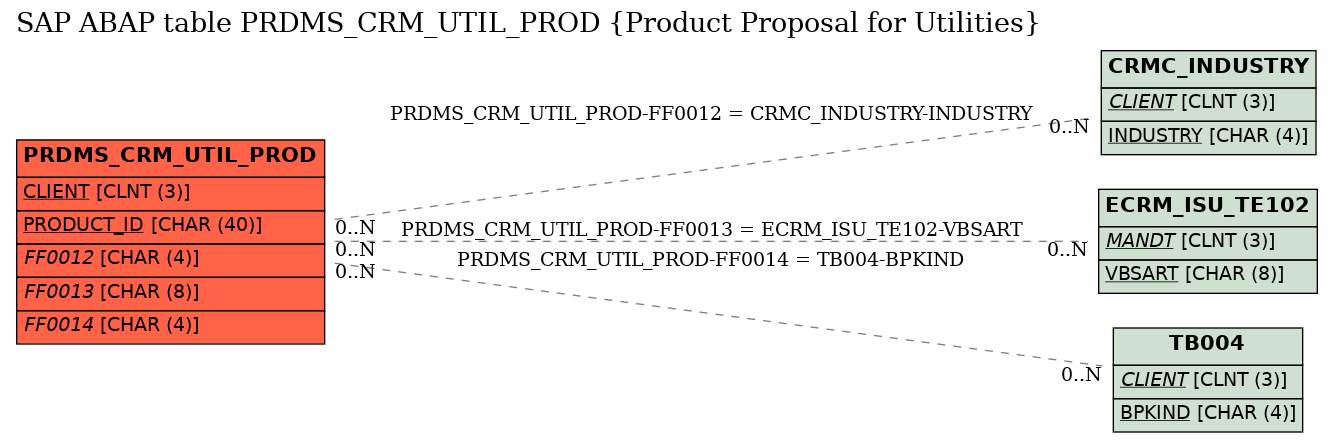 E-R Diagram for table PRDMS_CRM_UTIL_PROD (Product Proposal for Utilities)