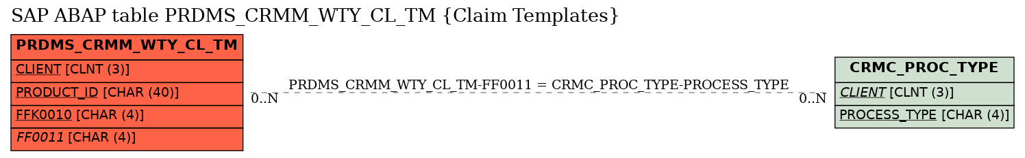 E-R Diagram for table PRDMS_CRMM_WTY_CL_TM (Claim Templates)