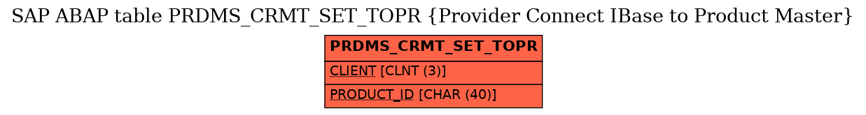E-R Diagram for table PRDMS_CRMT_SET_TOPR (Provider Connect IBase to Product Master)