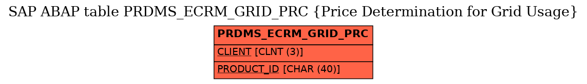 E-R Diagram for table PRDMS_ECRM_GRID_PRC (Price Determination for Grid Usage)