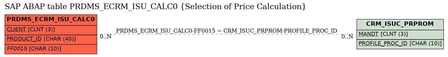 E-R Diagram for table PRDMS_ECRM_ISU_CALC0 (Selection of Price Calculation)