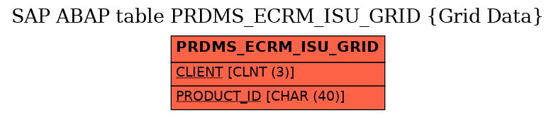 E-R Diagram for table PRDMS_ECRM_ISU_GRID (Grid Data)
