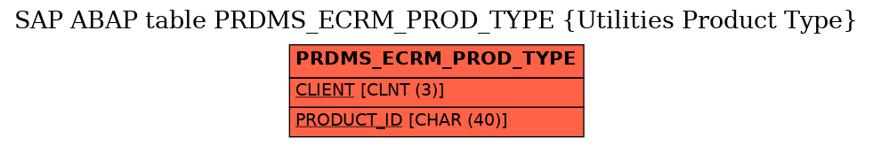 E-R Diagram for table PRDMS_ECRM_PROD_TYPE (Utilities Product Type)