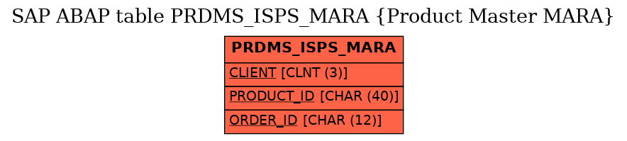 E-R Diagram for table PRDMS_ISPS_MARA (Product Master MARA)