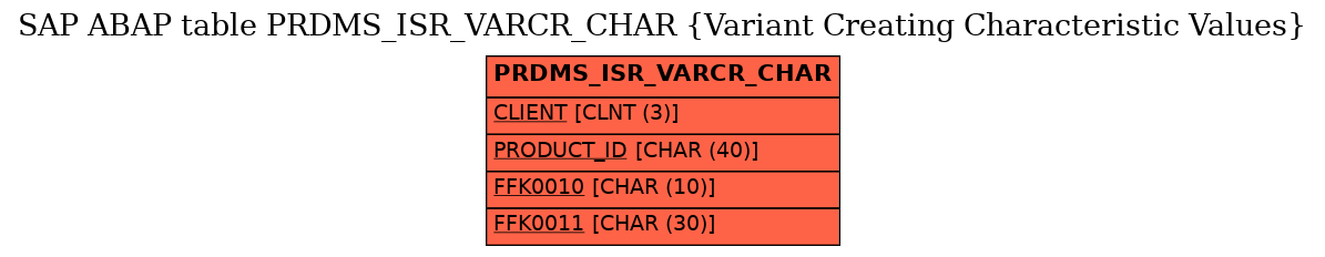 E-R Diagram for table PRDMS_ISR_VARCR_CHAR (Variant Creating Characteristic Values)