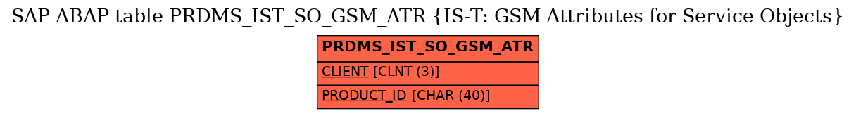 E-R Diagram for table PRDMS_IST_SO_GSM_ATR (IS-T: GSM Attributes for Service Objects)