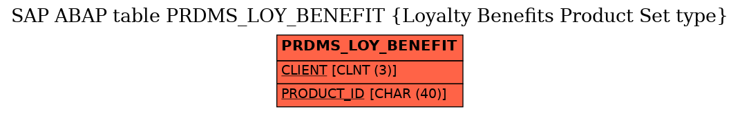 E-R Diagram for table PRDMS_LOY_BENEFIT (Loyalty Benefits Product Set type)