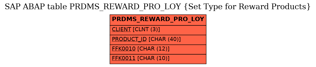 E-R Diagram for table PRDMS_REWARD_PRO_LOY (Set Type for Reward Products)