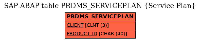 E-R Diagram for table PRDMS_SERVICEPLAN (Service Plan)
