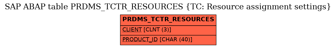 E-R Diagram for table PRDMS_TCTR_RESOURCES (TC: Resource assignment settings)