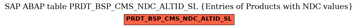 E-R Diagram for table PRDT_BSP_CMS_NDC_ALTID_SL (Entries of Products with NDC values)