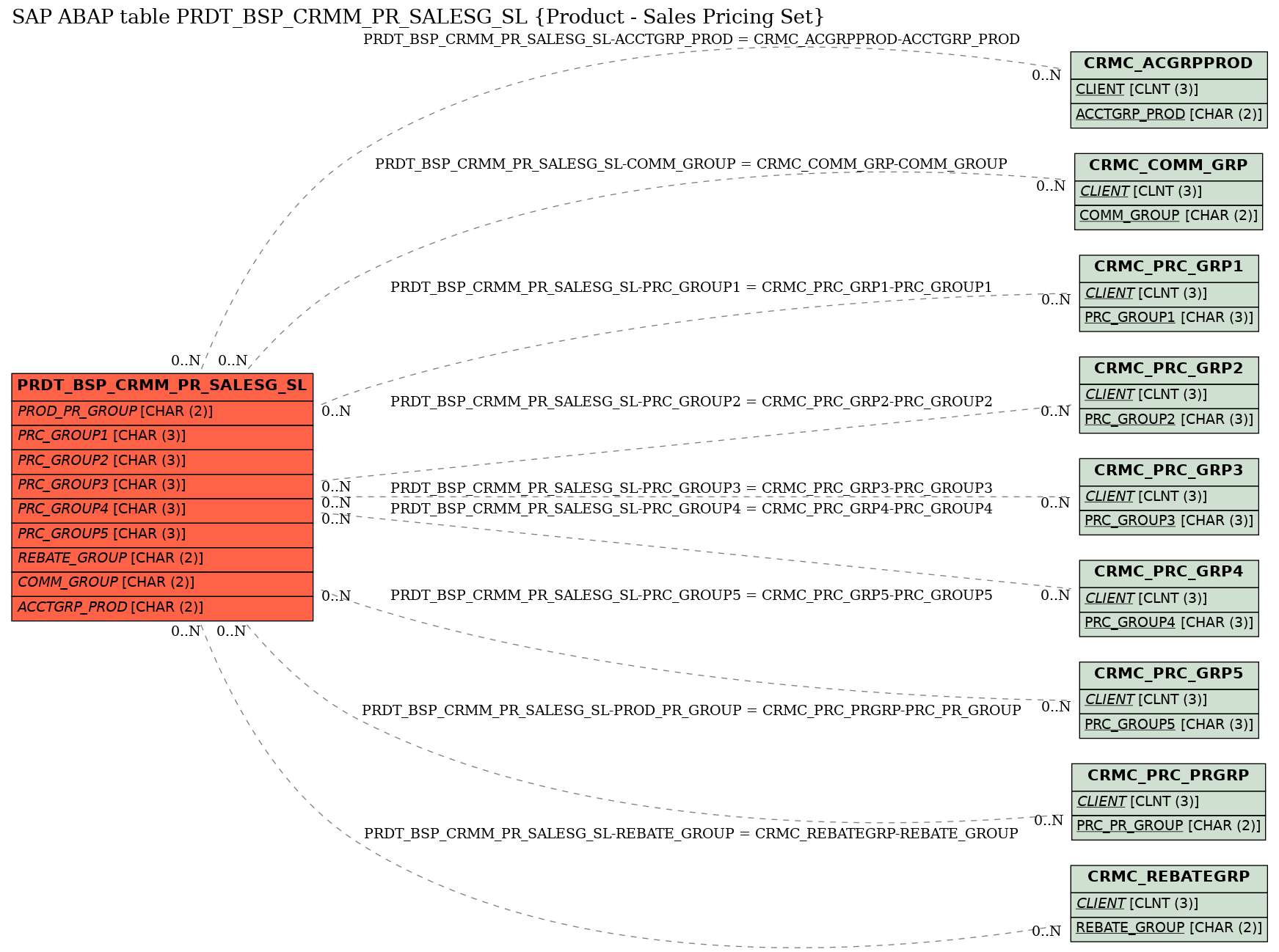 E-R Diagram for table PRDT_BSP_CRMM_PR_SALESG_SL (Product - Sales Pricing Set)