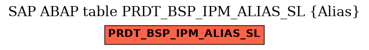 E-R Diagram for table PRDT_BSP_IPM_ALIAS_SL (Alias)