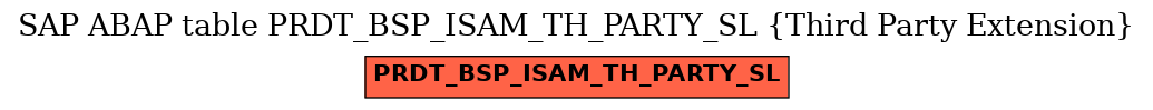 E-R Diagram for table PRDT_BSP_ISAM_TH_PARTY_SL (Third Party Extension)