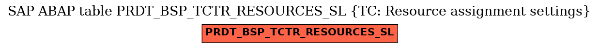 E-R Diagram for table PRDT_BSP_TCTR_RESOURCES_SL (TC: Resource assignment settings)