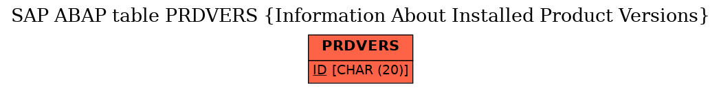 E-R Diagram for table PRDVERS (Information About Installed Product Versions)