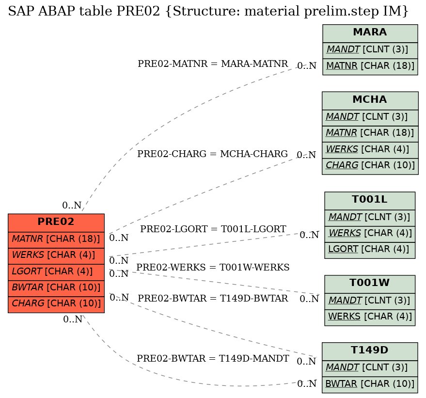 E-R Diagram for table PRE02 (Structure: material prelim.step IM)