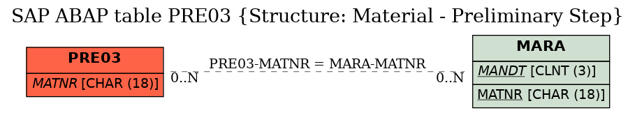 E-R Diagram for table PRE03 (Structure: Material - Preliminary Step)