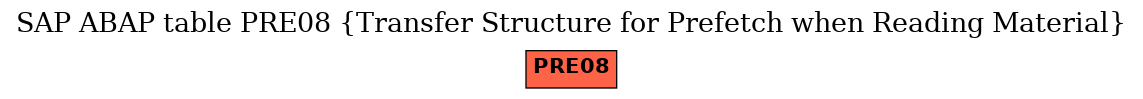 E-R Diagram for table PRE08 (Transfer Structure for Prefetch when Reading Material)