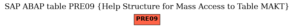 E-R Diagram for table PRE09 (Help Structure for Mass Access to Table MAKT)