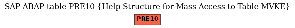 E-R Diagram for table PRE10 (Help Structure for Mass Access to Table MVKE)