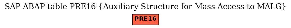 E-R Diagram for table PRE16 (Auxiliary Structure for Mass Access to MALG)