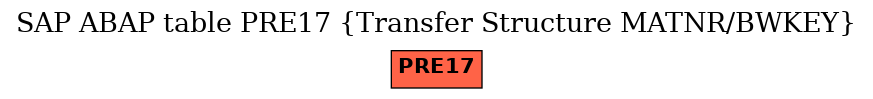 E-R Diagram for table PRE17 (Transfer Structure MATNR/BWKEY)