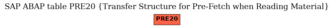 E-R Diagram for table PRE20 (Transfer Structure for Pre-Fetch when Reading Material)