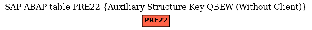 E-R Diagram for table PRE22 (Auxiliary Structure Key QBEW (Without Client))