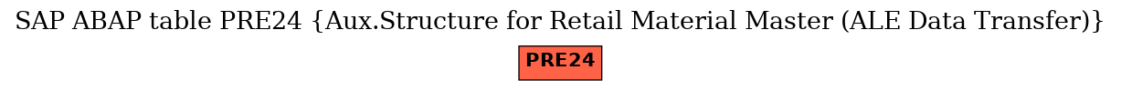 E-R Diagram for table PRE24 (Aux.Structure for Retail Material Master (ALE Data Transfer))