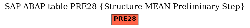 E-R Diagram for table PRE28 (Structure MEAN Preliminary Step)