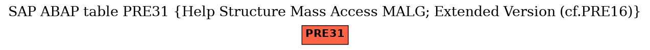 E-R Diagram for table PRE31 (Help Structure Mass Access MALG; Extended Version (cf.PRE16))