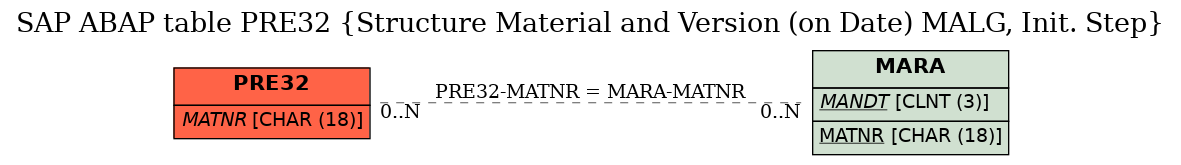 E-R Diagram for table PRE32 (Structure Material and Version (on Date) MALG, Init. Step)