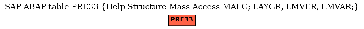 E-R Diagram for table PRE33 (Help Structure Mass Access MALG; LAYGR, LMVER, LMVAR;)