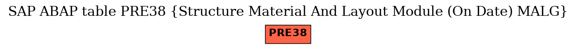 E-R Diagram for table PRE38 (Structure Material And Layout Module (On Date) MALG)