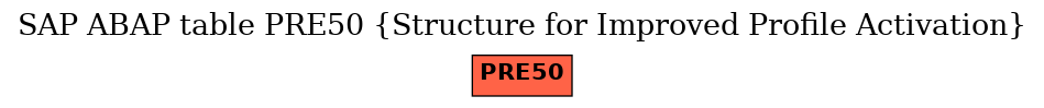 E-R Diagram for table PRE50 (Structure for Improved Profile Activation)