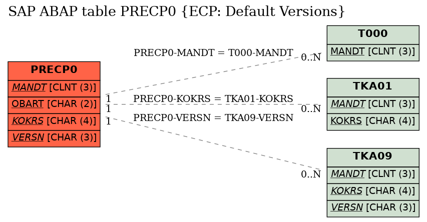 E-R Diagram for table PRECP0 (ECP: Default Versions)