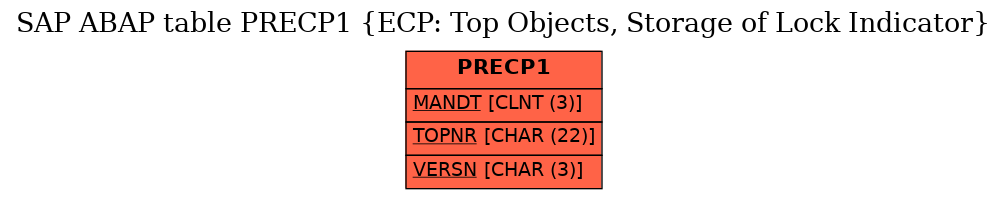 E-R Diagram for table PRECP1 (ECP: Top Objects, Storage of Lock Indicator)