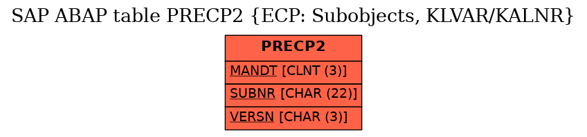 E-R Diagram for table PRECP2 (ECP: Subobjects, KLVAR/KALNR)