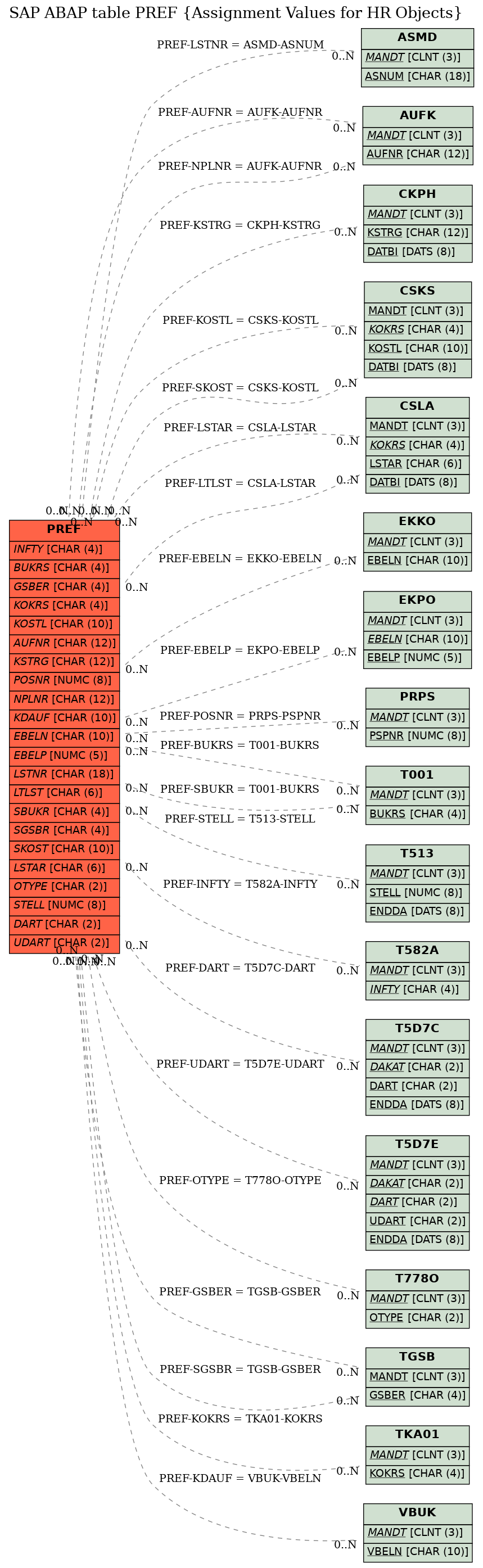 E-R Diagram for table PREF (Assignment Values for HR Objects)