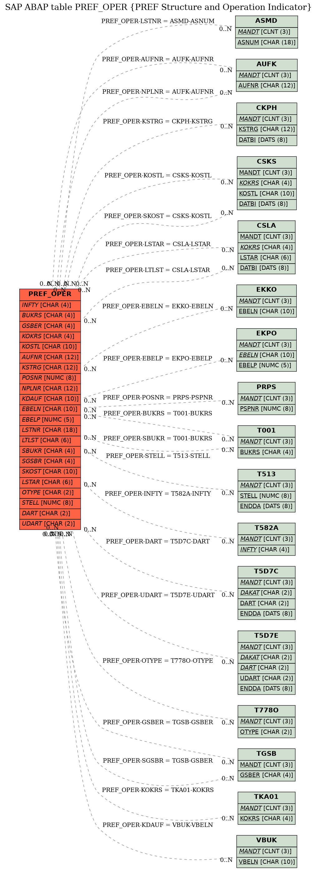 E-R Diagram for table PREF_OPER (PREF Structure and Operation Indicator)