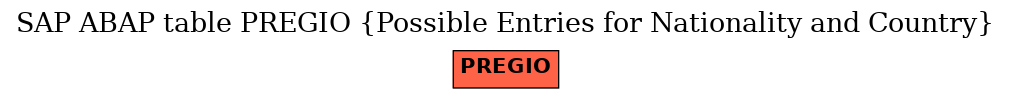 E-R Diagram for table PREGIO (Possible Entries for Nationality and Country)