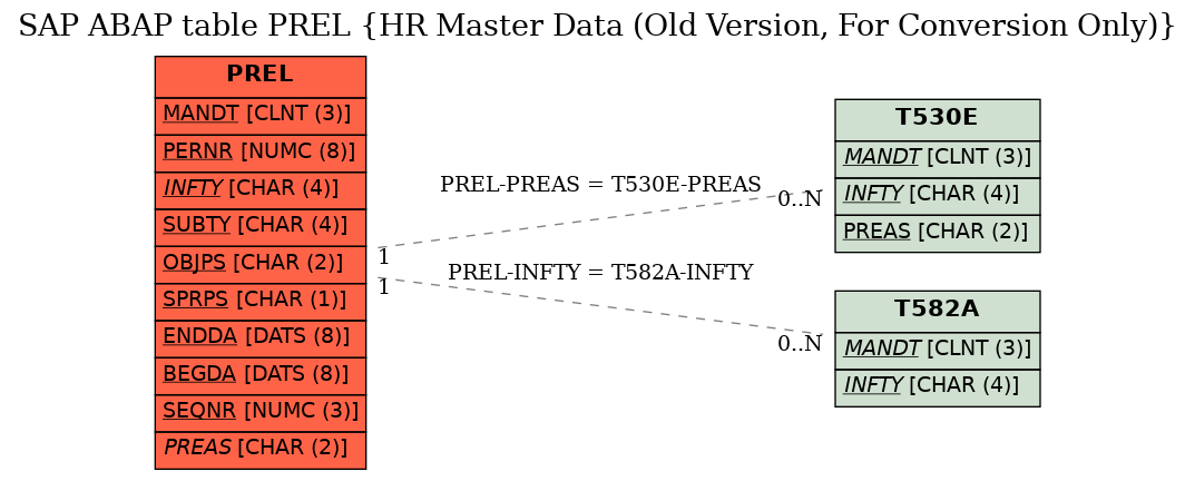 E-R Diagram for table PREL (HR Master Data (Old Version, For Conversion Only))