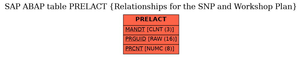 E-R Diagram for table PRELACT (Relationships for the SNP and Workshop Plan)