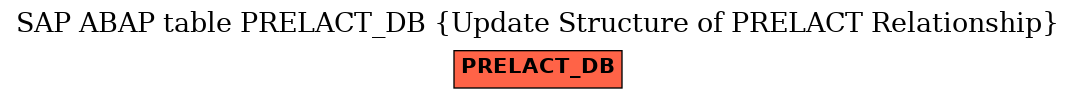 E-R Diagram for table PRELACT_DB (Update Structure of PRELACT Relationship)